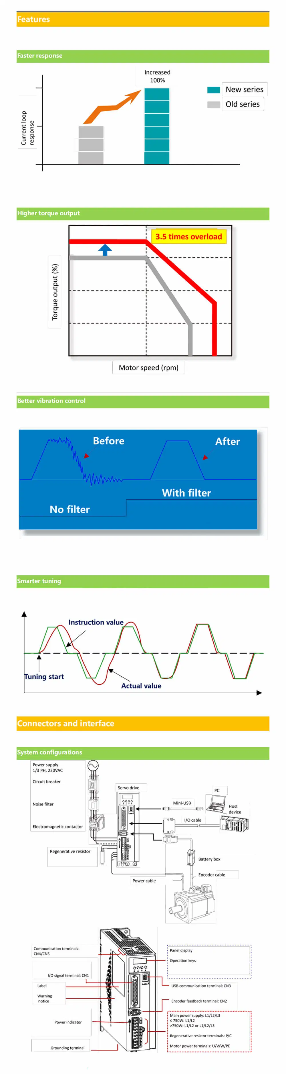 Servo Motor and Driver High Efficiency